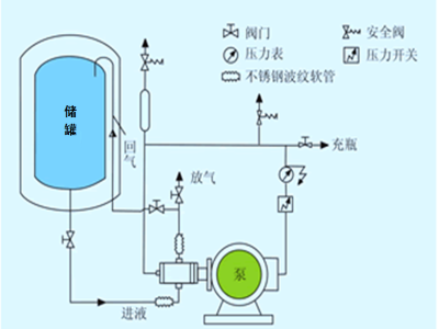 集中供气系统建设 免费咨询
